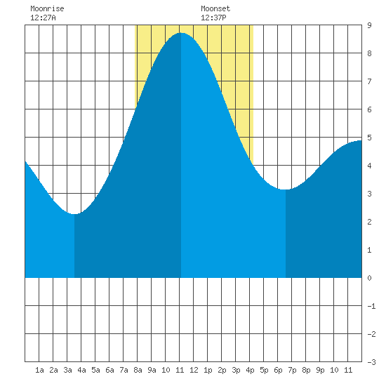 Anacortes tide chart for Friday, December 12, 2025