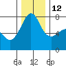 Anacortes tide chart for Friday, December 12, 2025