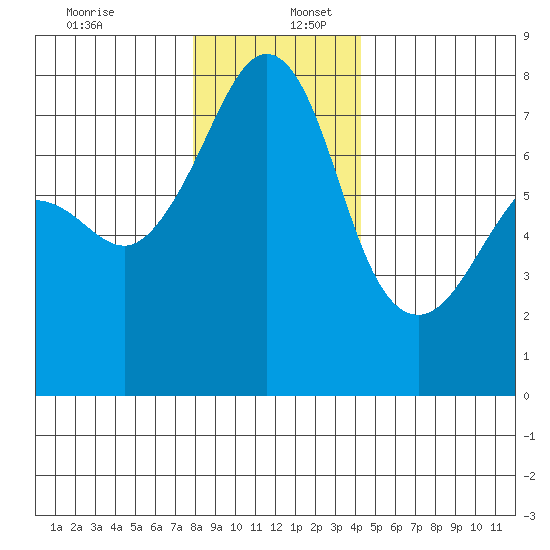 Anacortes tide chart for Saturday, December 13, 2025