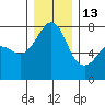 Anacortes tide chart for Saturday, December 13, 2025