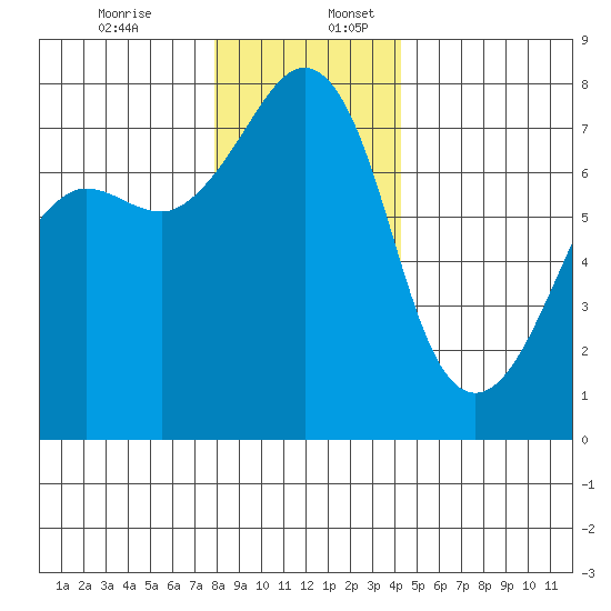 Anacortes tide chart for Sunday, December 14, 2025