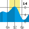Anacortes tide chart for Sunday, December 14, 2025