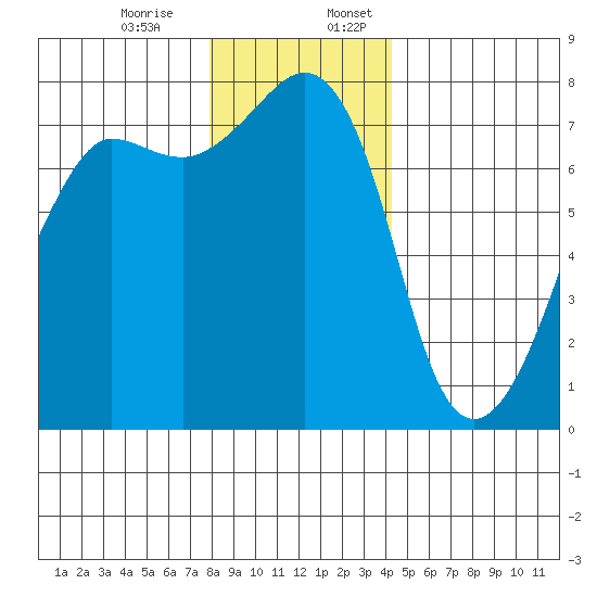 Anacortes tide chart for Monday, December 15, 2025