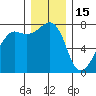 Anacortes tide chart for Monday, December 15, 2025