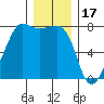 Anacortes tide chart for Wednesday, December 17, 2025