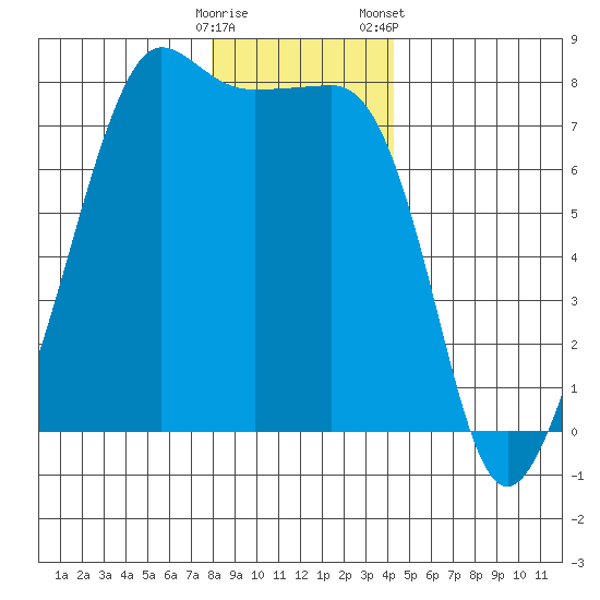 Anacortes tide chart for Thursday, December 18, 2025