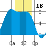 Anacortes tide chart for Thursday, December 18, 2025