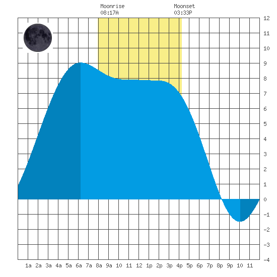 Anacortes tide chart for Friday, December 19, 2025