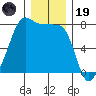Anacortes tide chart for Friday, December 19, 2025