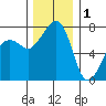 Anacortes tide chart for Monday, December 1, 2025