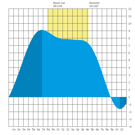 Anacortes tide chart for Saturday, December 20, 2025