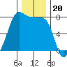 Anacortes tide chart for Saturday, December 20, 2025