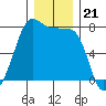 Anacortes tide chart for Sunday, December 21, 2025