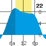 Anacortes tide chart for Monday, December 22, 2025
