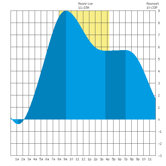 Anacortes tide chart for Thursday, December 25, 2025