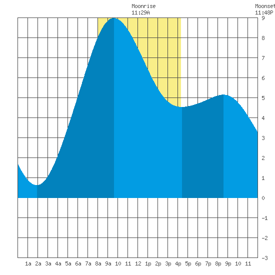 Anacortes tide chart for Friday, December 26, 2025