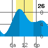 Anacortes tide chart for Friday, December 26, 2025