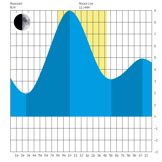 Anacortes tide chart for Saturday, December 27, 2025