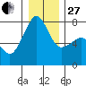 Anacortes tide chart for Saturday, December 27, 2025