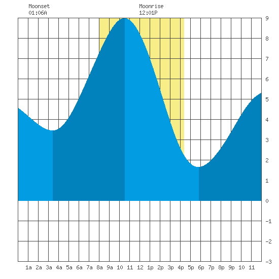 Anacortes tide chart for Sunday, December 28, 2025