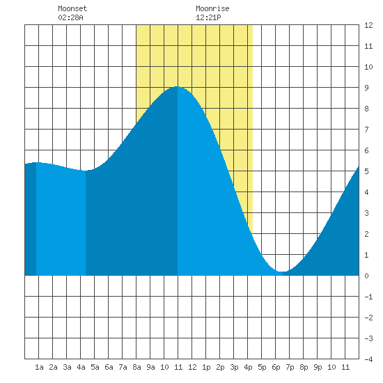 Anacortes tide chart for Monday, December 29, 2025