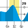 Anacortes tide chart for Monday, December 29, 2025