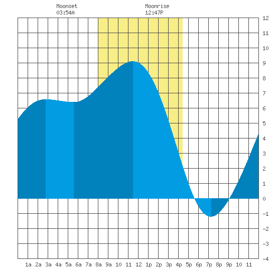 Anacortes tide chart for Tuesday, December 30, 2025