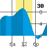 Anacortes tide chart for Tuesday, December 30, 2025