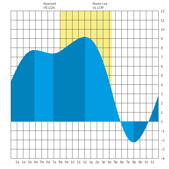 Anacortes tide chart for Wednesday, December 31, 2025