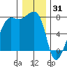 Anacortes tide chart for Wednesday, December 31, 2025