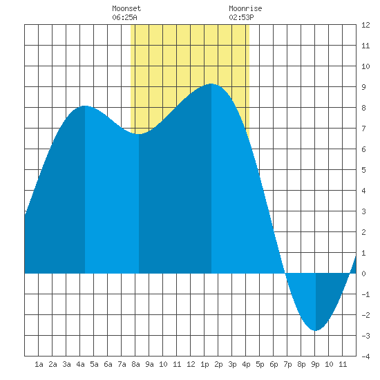 Anacortes tide chart for Wednesday, December 3, 2025