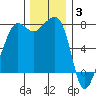 Anacortes tide chart for Wednesday, December 3, 2025