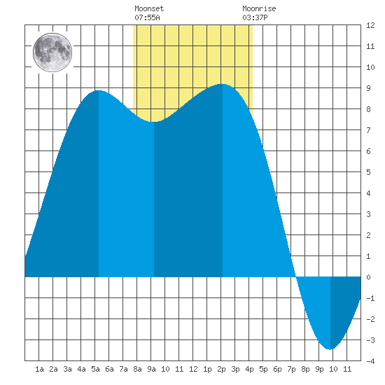 Anacortes tide chart for Thursday, December 4, 2025