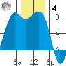 Anacortes tide chart for Thursday, December 4, 2025