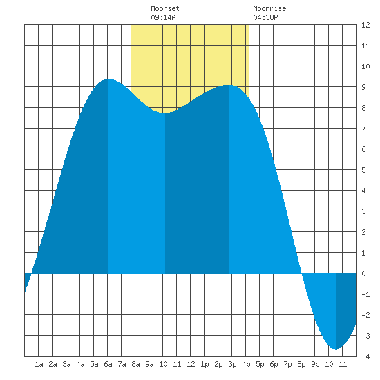 Anacortes tide chart for Friday, December 5, 2025