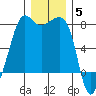 Anacortes tide chart for Friday, December 5, 2025