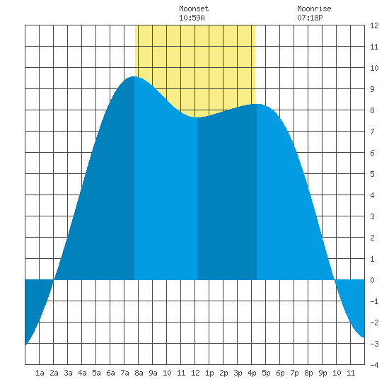 Anacortes tide chart for Sunday, December 7, 2025