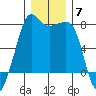 Anacortes tide chart for Sunday, December 7, 2025