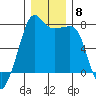 Anacortes tide chart for Monday, December 8, 2025