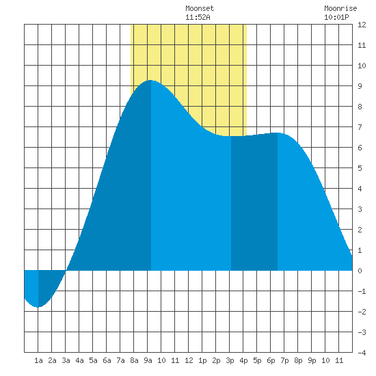 Anacortes tide chart for Tuesday, December 9, 2025