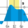 Anacortes tide chart for Tuesday, December 9, 2025