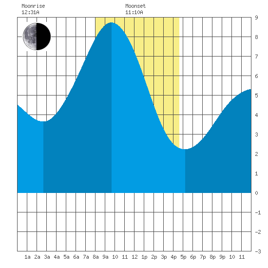 Anacortes tide chart for Saturday, January 10, 2026