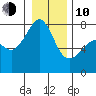 Anacortes tide chart for Saturday, January 10, 2026