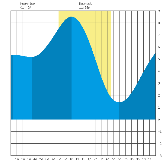 Anacortes tide chart for Sunday, January 11, 2026