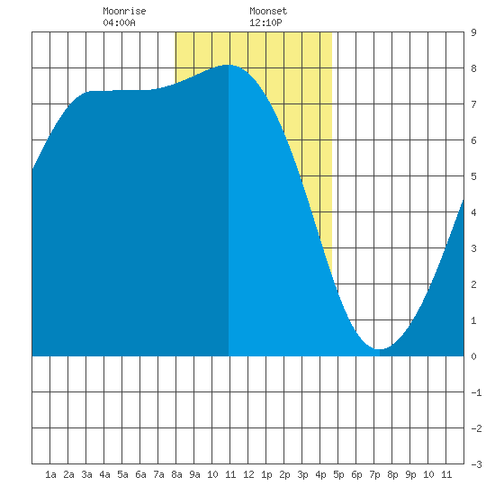 Anacortes tide chart for Tuesday, January 13, 2026