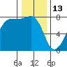 Anacortes tide chart for Tuesday, January 13, 2026