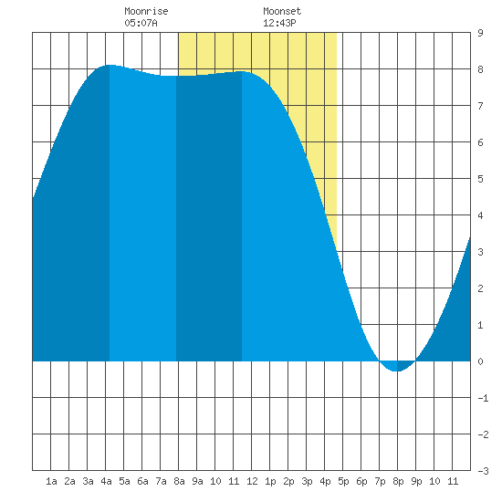 Anacortes tide chart for Wednesday, January 14, 2026