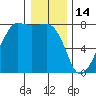 Anacortes tide chart for Wednesday, January 14, 2026