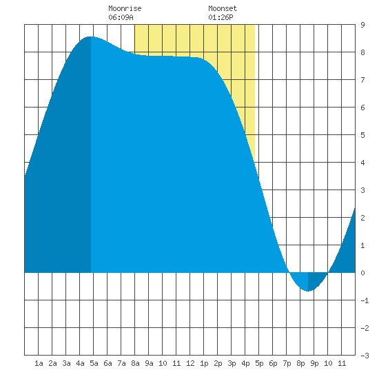 Anacortes tide chart for Thursday, January 15, 2026