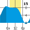 Anacortes tide chart for Thursday, January 15, 2026